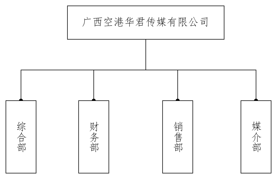 广西空港华君传媒有限公司组织架构